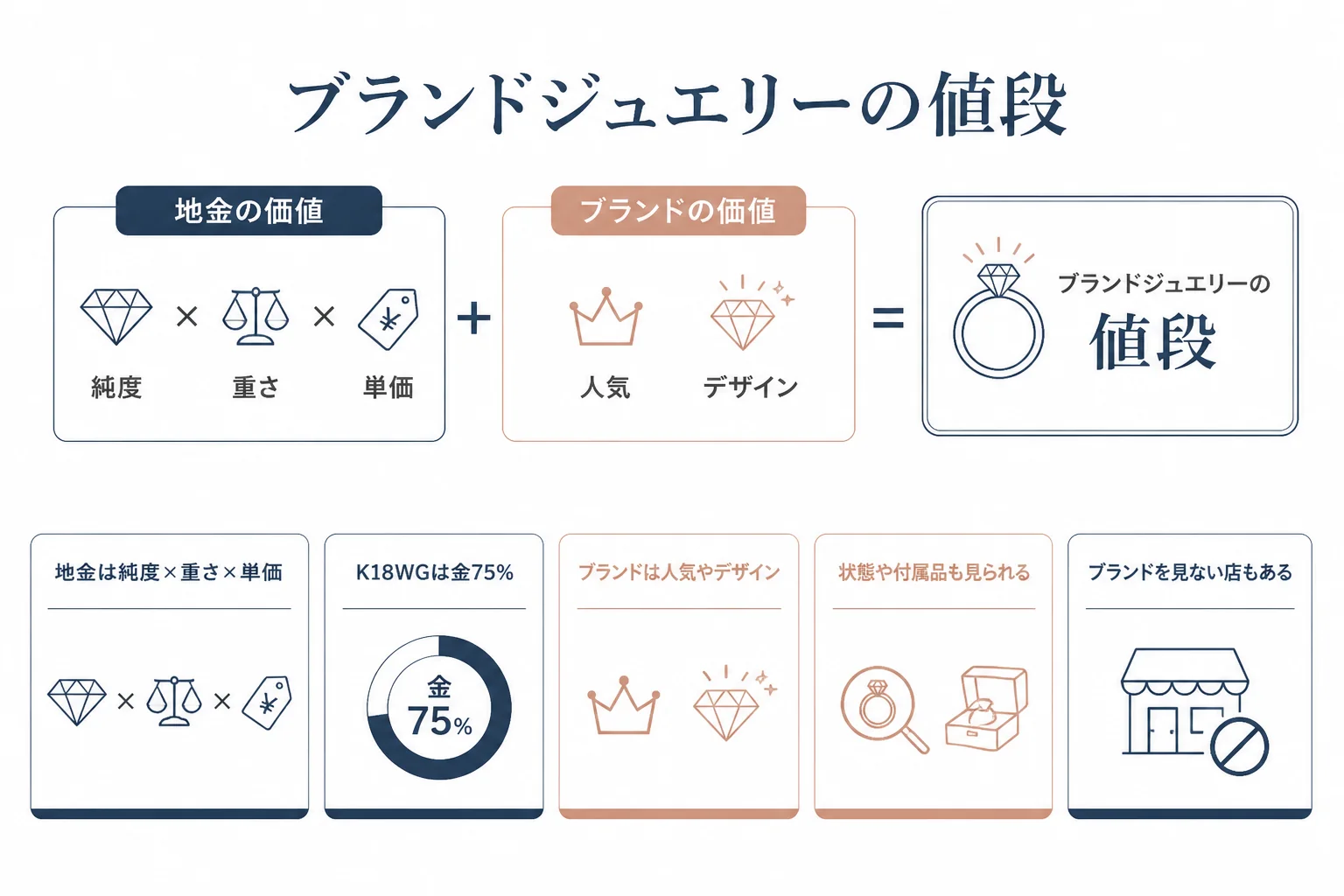 ブランドジュエリーの値段が地金とブランドの価値で決まることを説明する図解