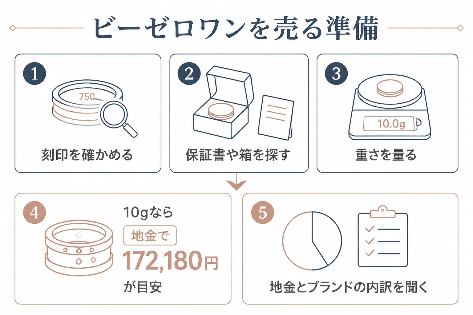 ビーゼロワンを売る前の準備と流れの図解