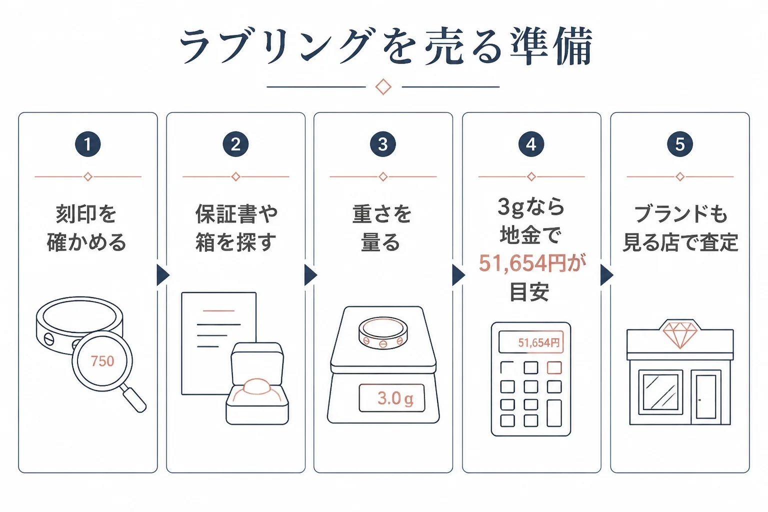 ラブリングを売る前の準備と流れの図解