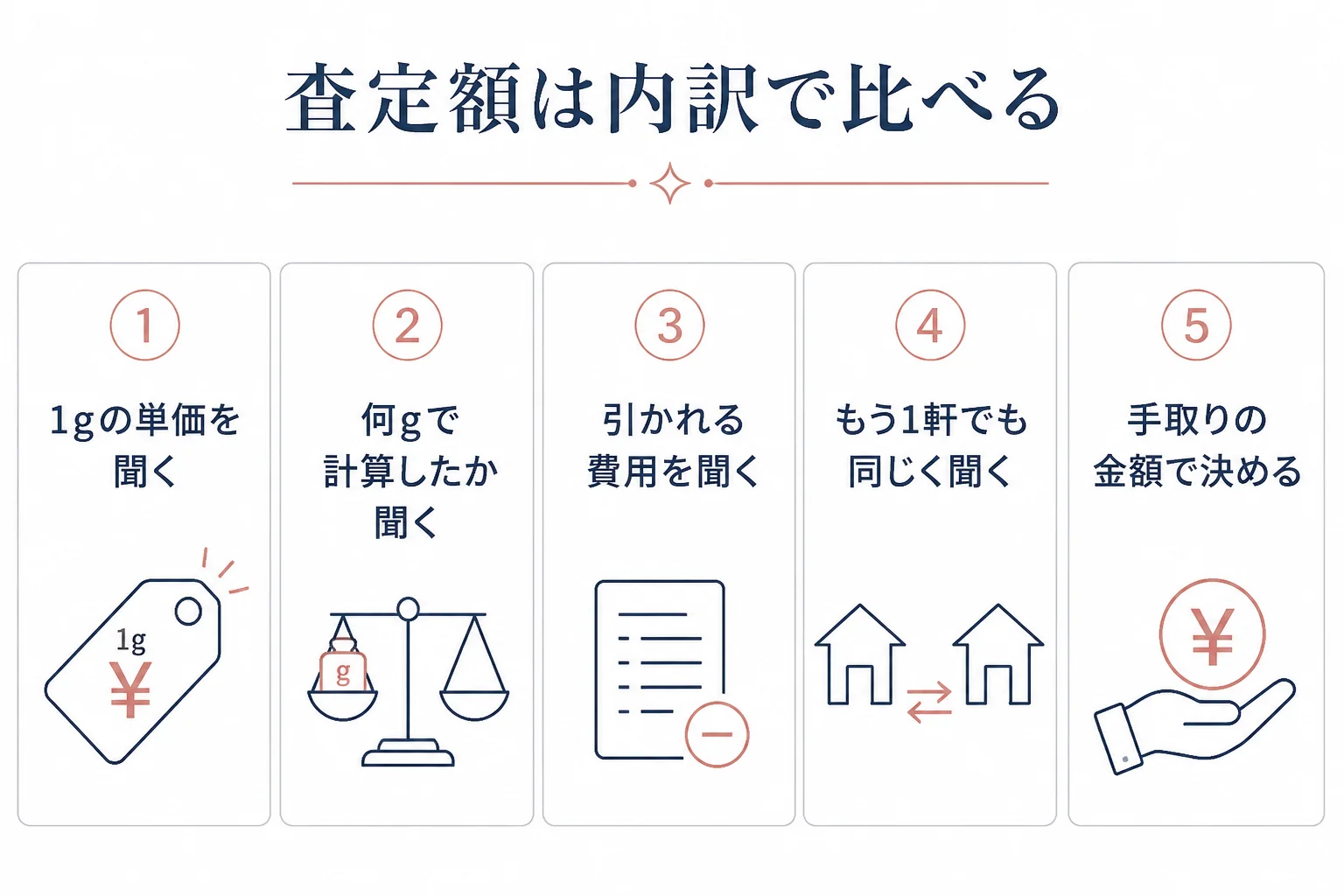 買取大吉とほかの店の査定額を内訳で比べる手順の図解