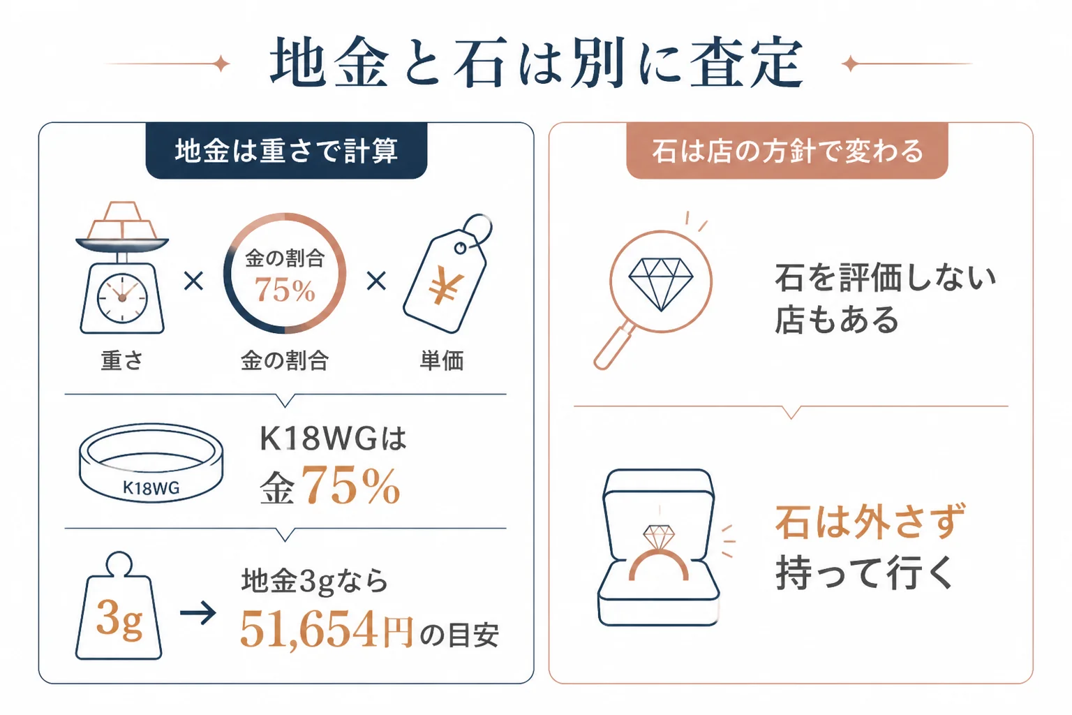 ダイヤ付きのホワイトゴールドの指輪の地金と石の分け方の図解
