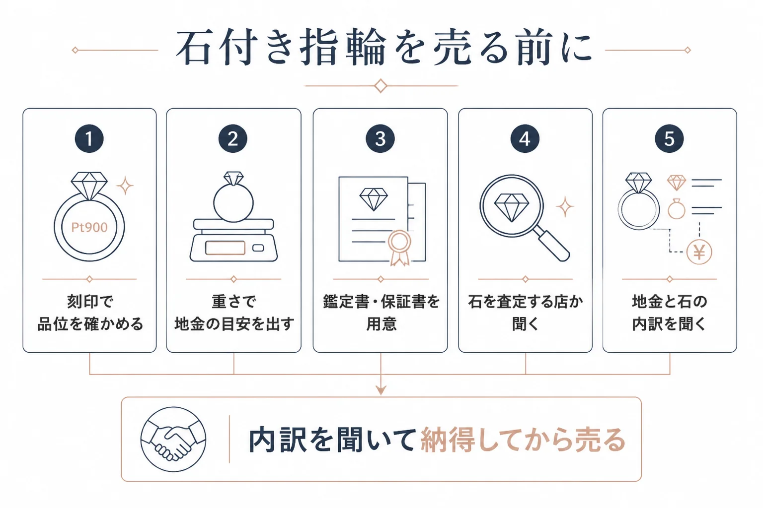 ダイヤ付きの指輪を売る前に確かめたいことの図解