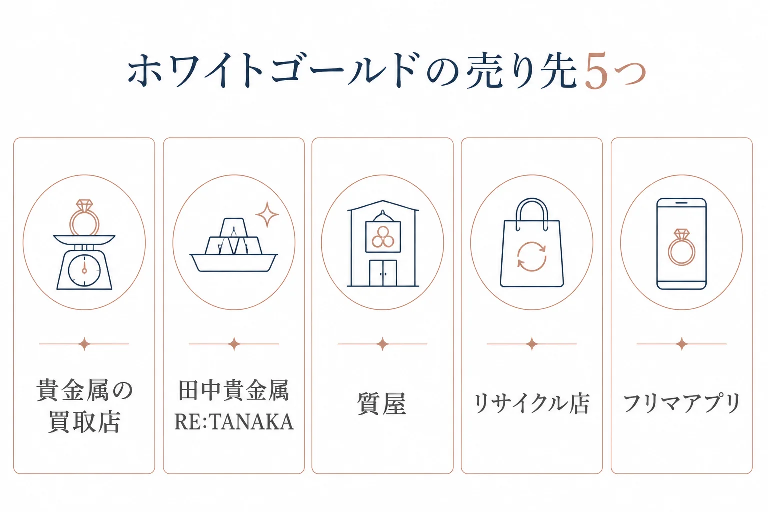 ホワイトゴールドの売り先ごとの違いを示した図解