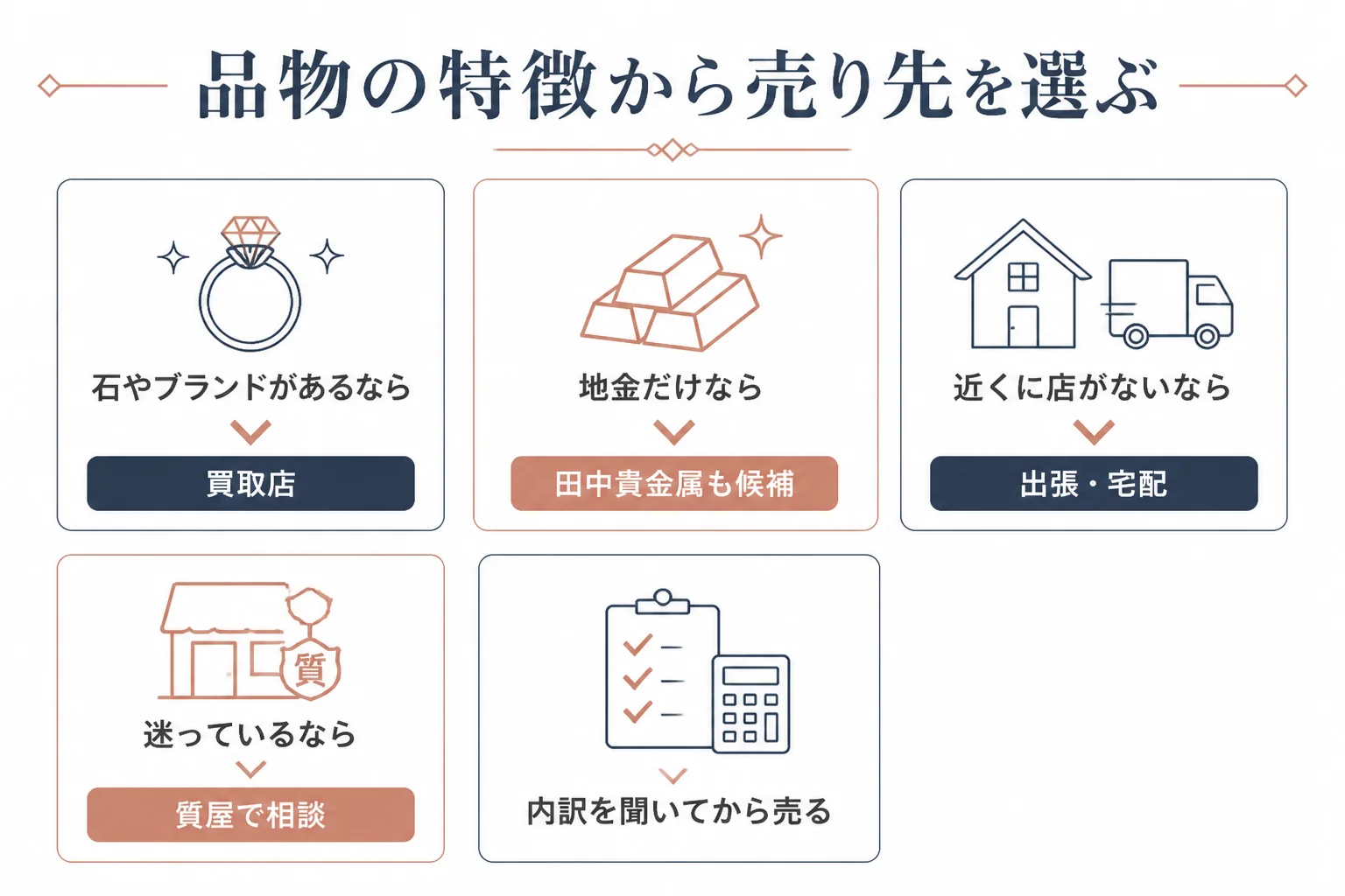 ホワイトゴールドの売り先を品物の特徴から選ぶ流れの図解