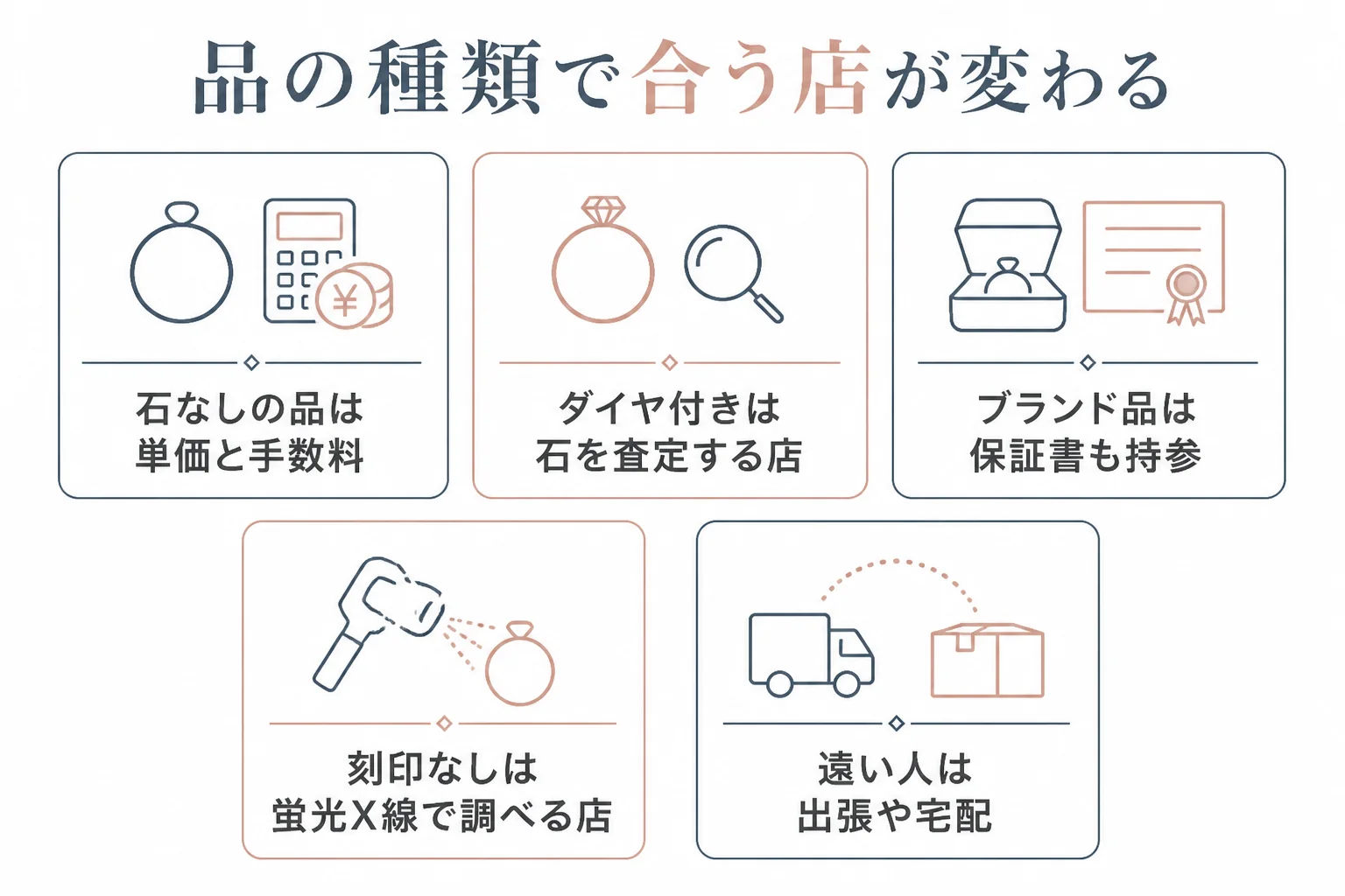 ホワイトゴールドの品の種類ごとに合う買取店の条件の図解