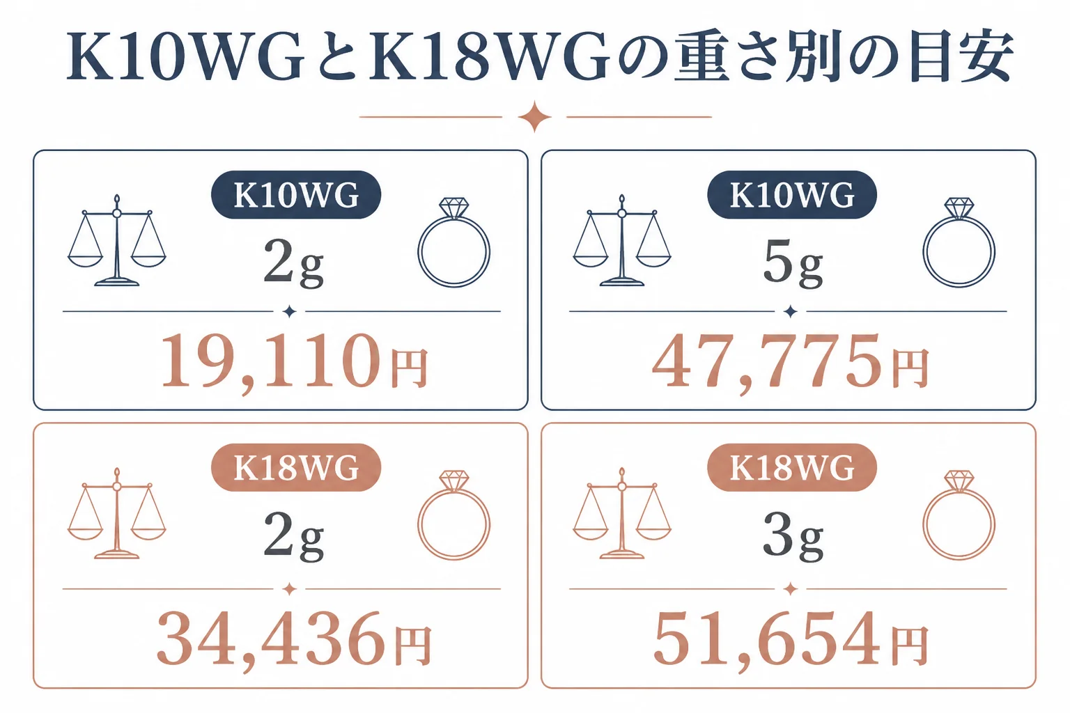 K10WGとK18WGのアクセサリーの重さ別の目安の図解