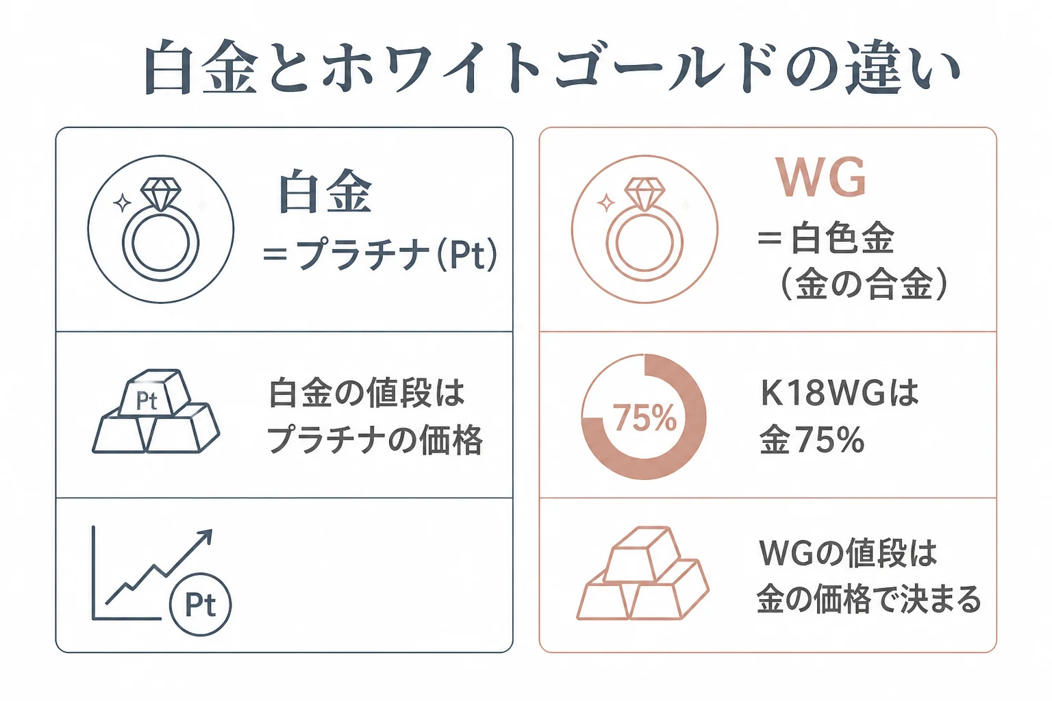 白金(プラチナ)とホワイトゴールドの違いと、売る時の値段の基準を比べた図解