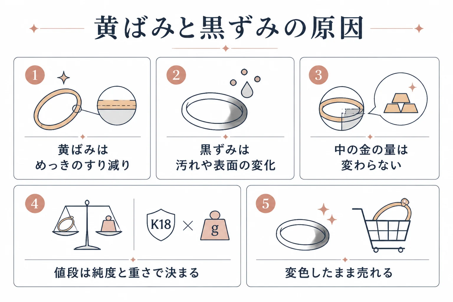 ホワイトゴールドの黄ばみと黒ずみの原因と金の量が変わらないことを示した図解