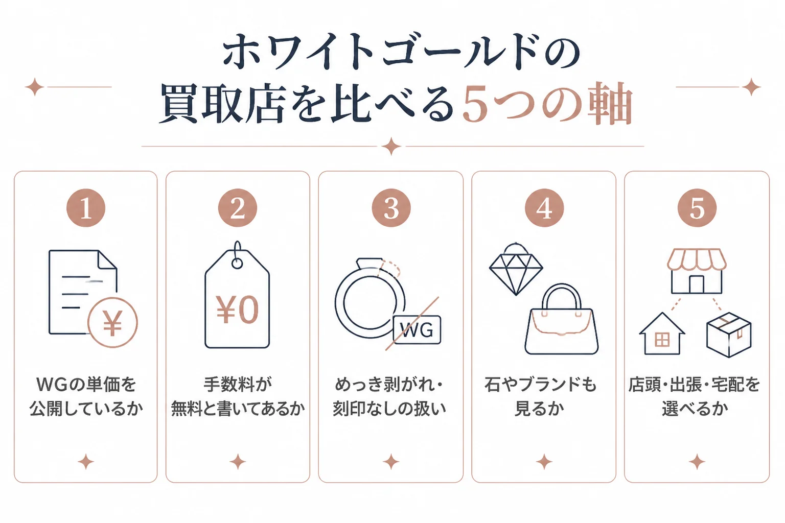 ホワイトゴールドの買取店を比べる時に見る5つの軸の図解