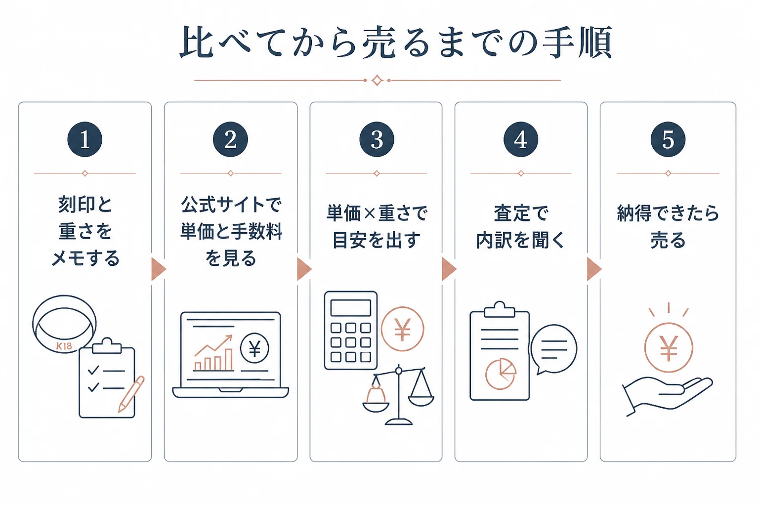 ホワイトゴールドを比べてから売るまでの手順の図解