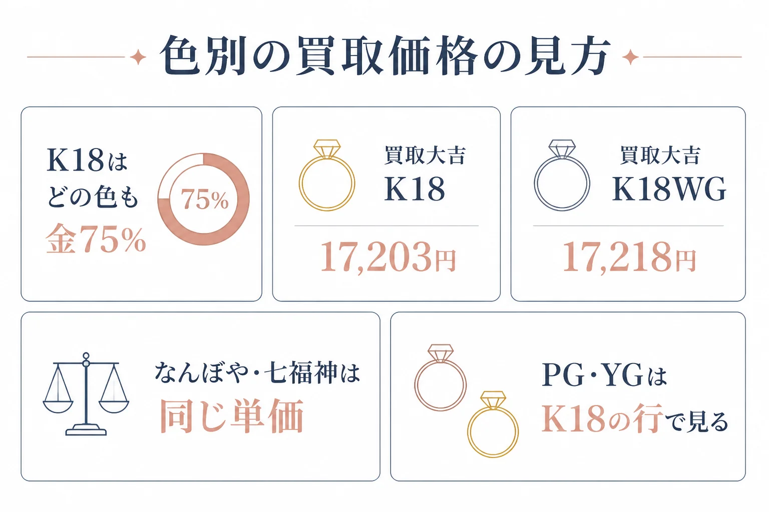 色別の買取価格の見方の図解