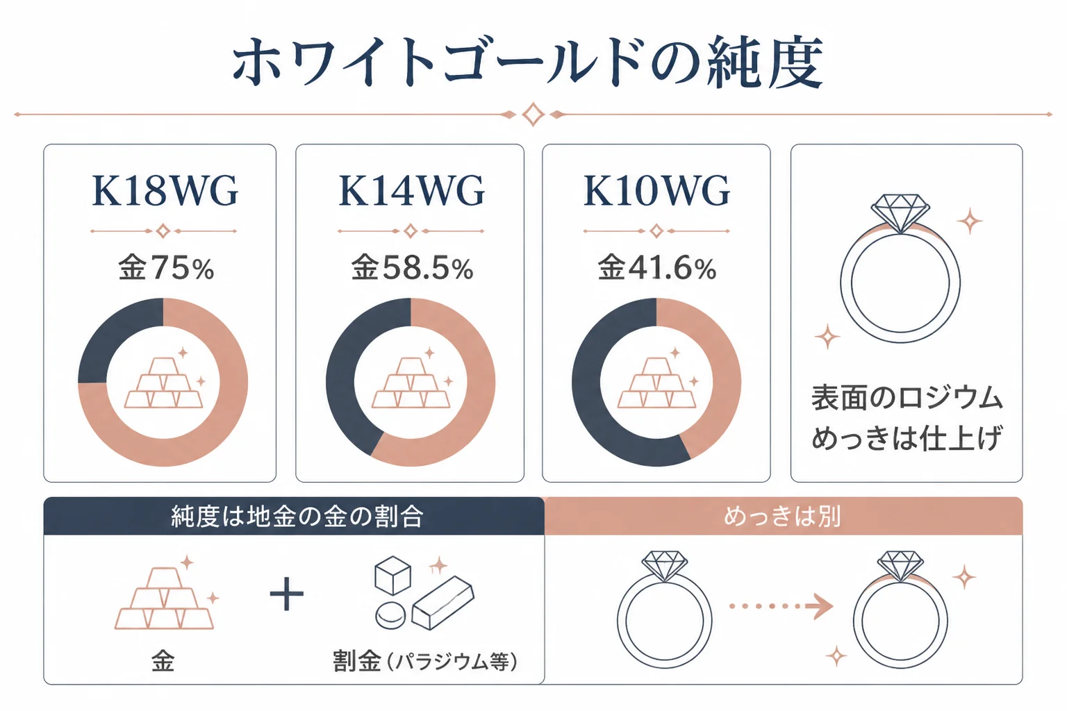 ホワイトゴールドの純度は地金の金の割合で決まり表面のめっきは別だと示した図解