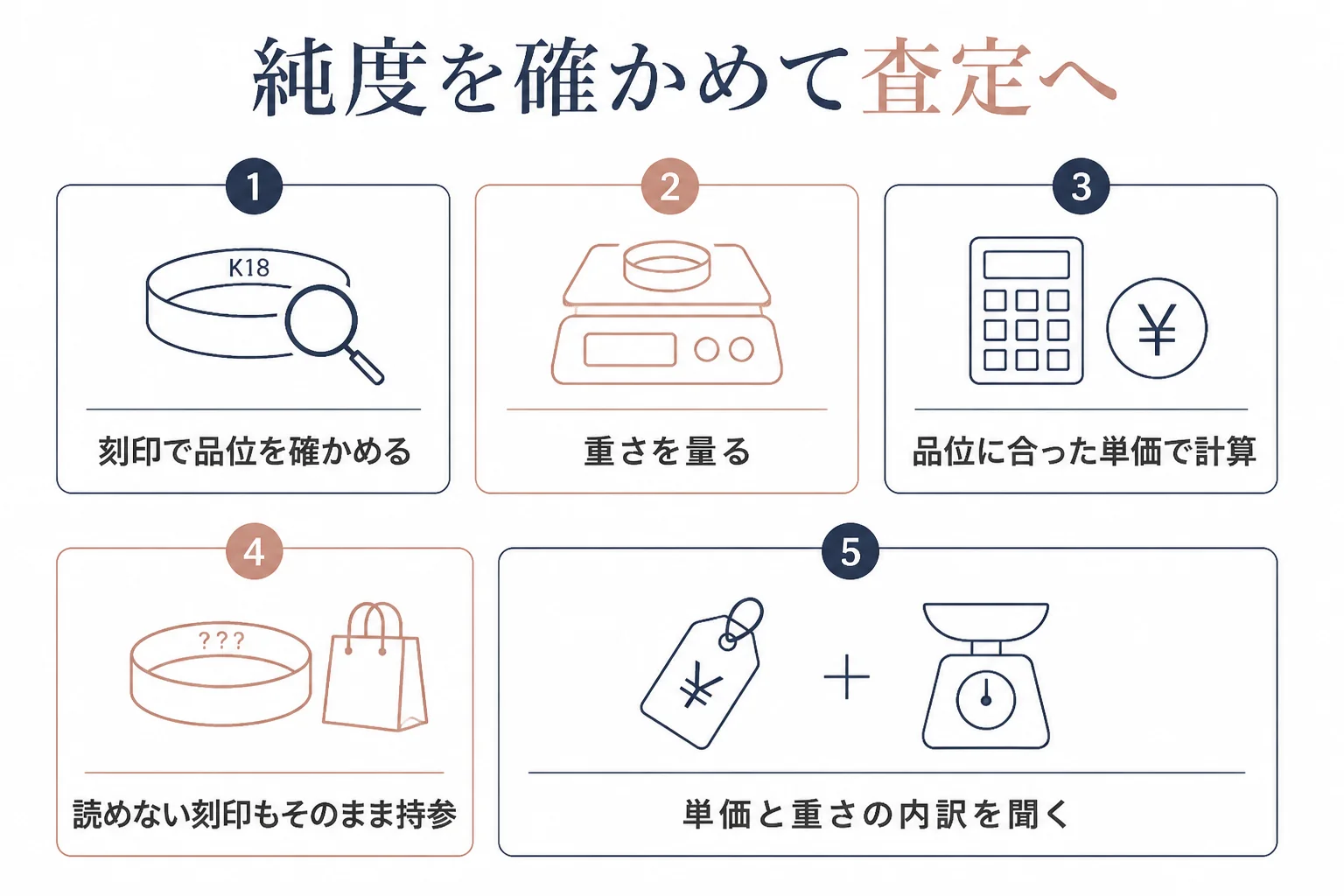 ホワイトゴールドの純度を確かめてから査定に出す手順の図解