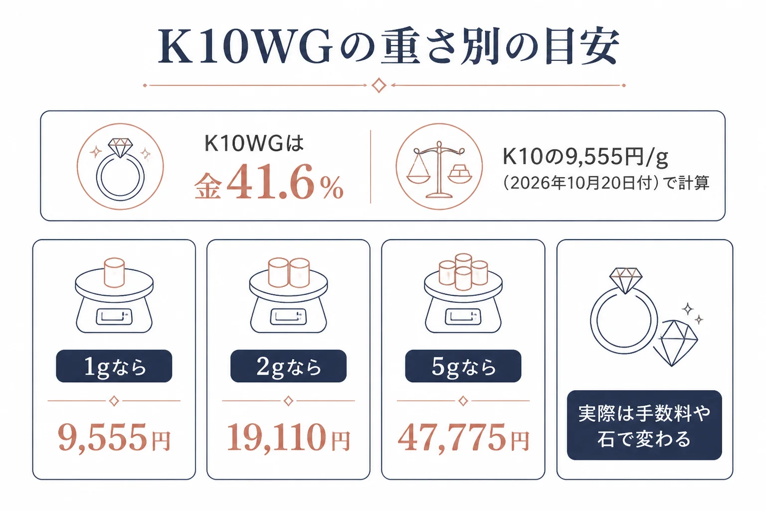 K10WGの重さ別の買取価格の目安の図解