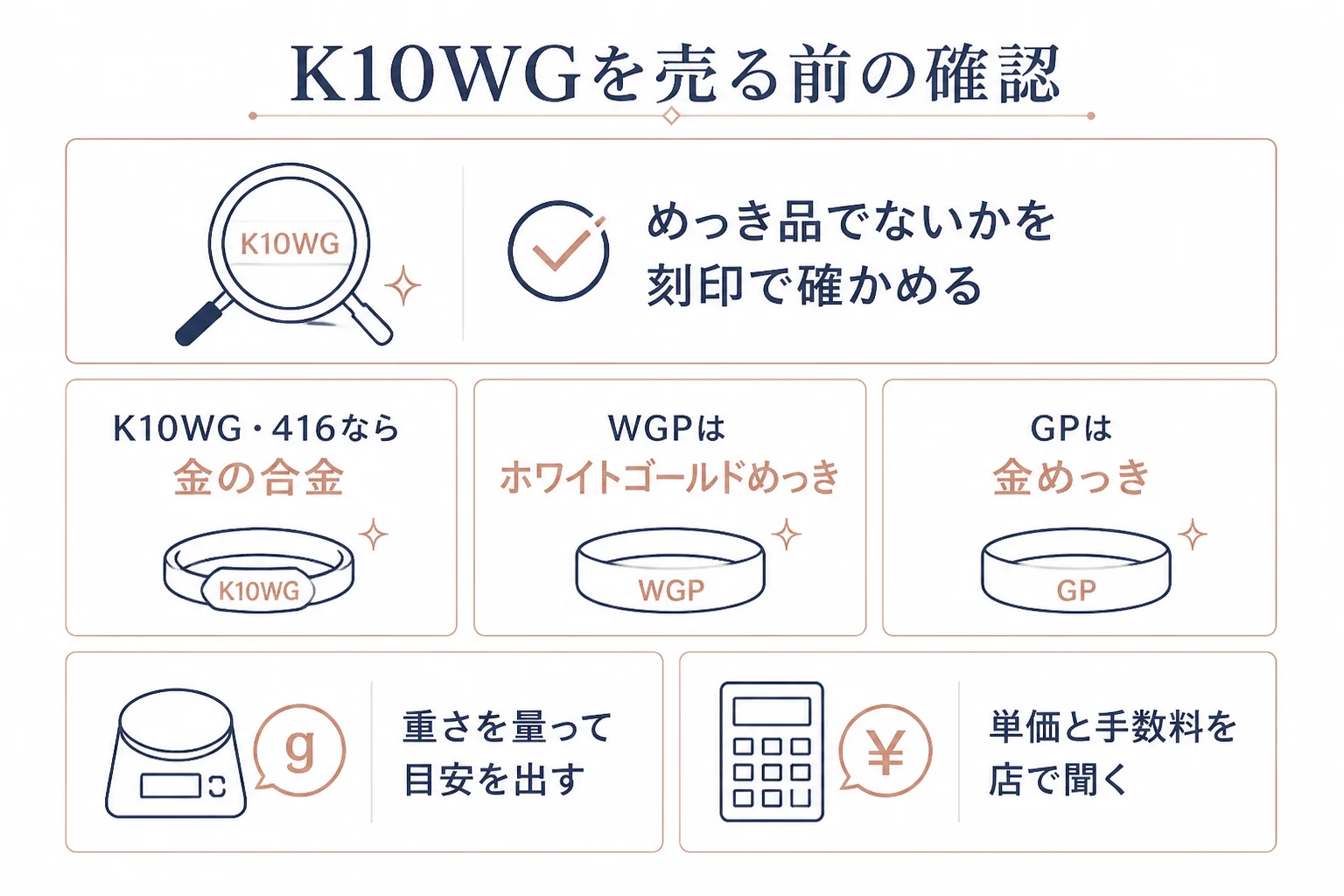K10WGを売る前に確かめたいことの図解