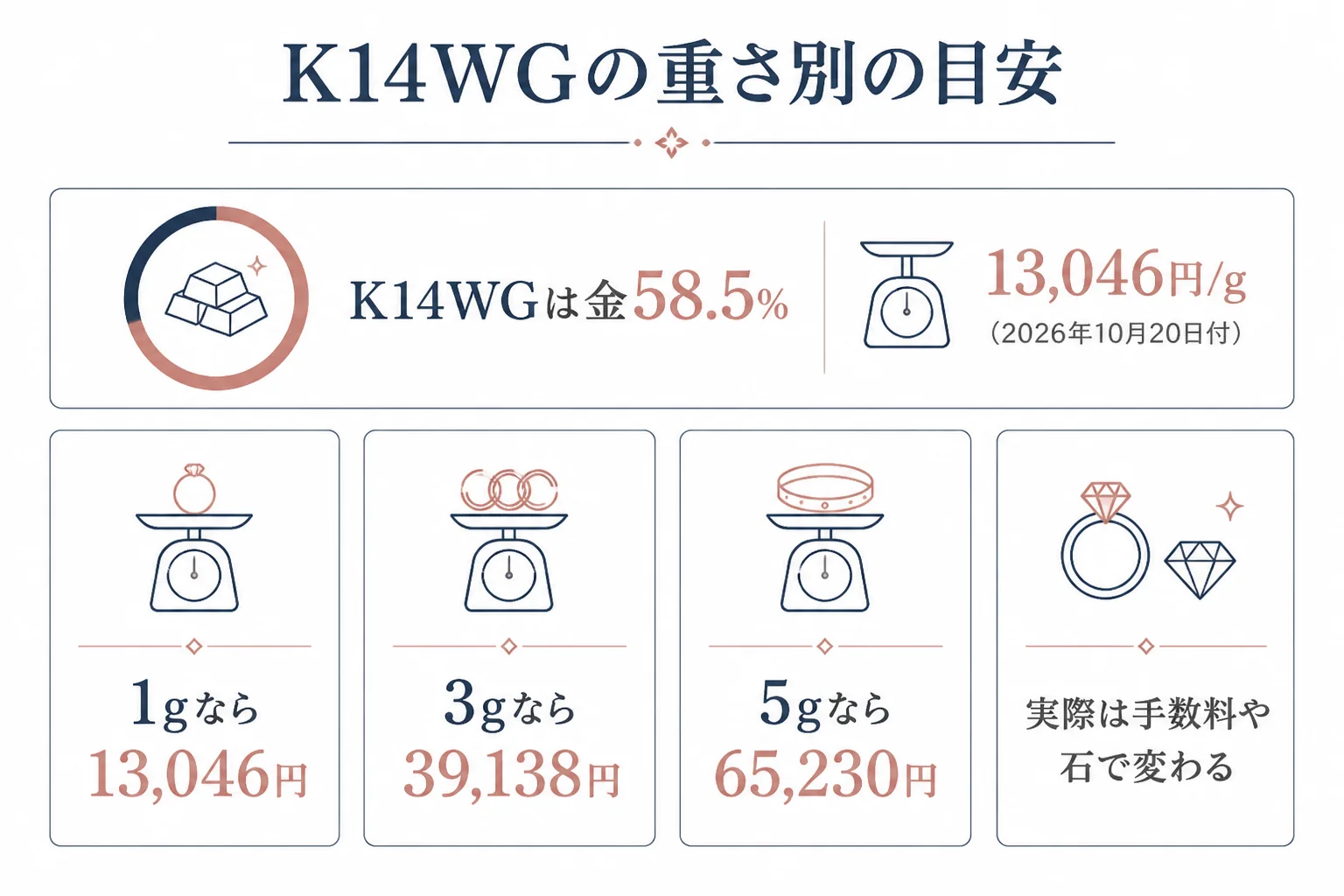 14金ホワイトゴールドの重さ別の相場の目安の図解