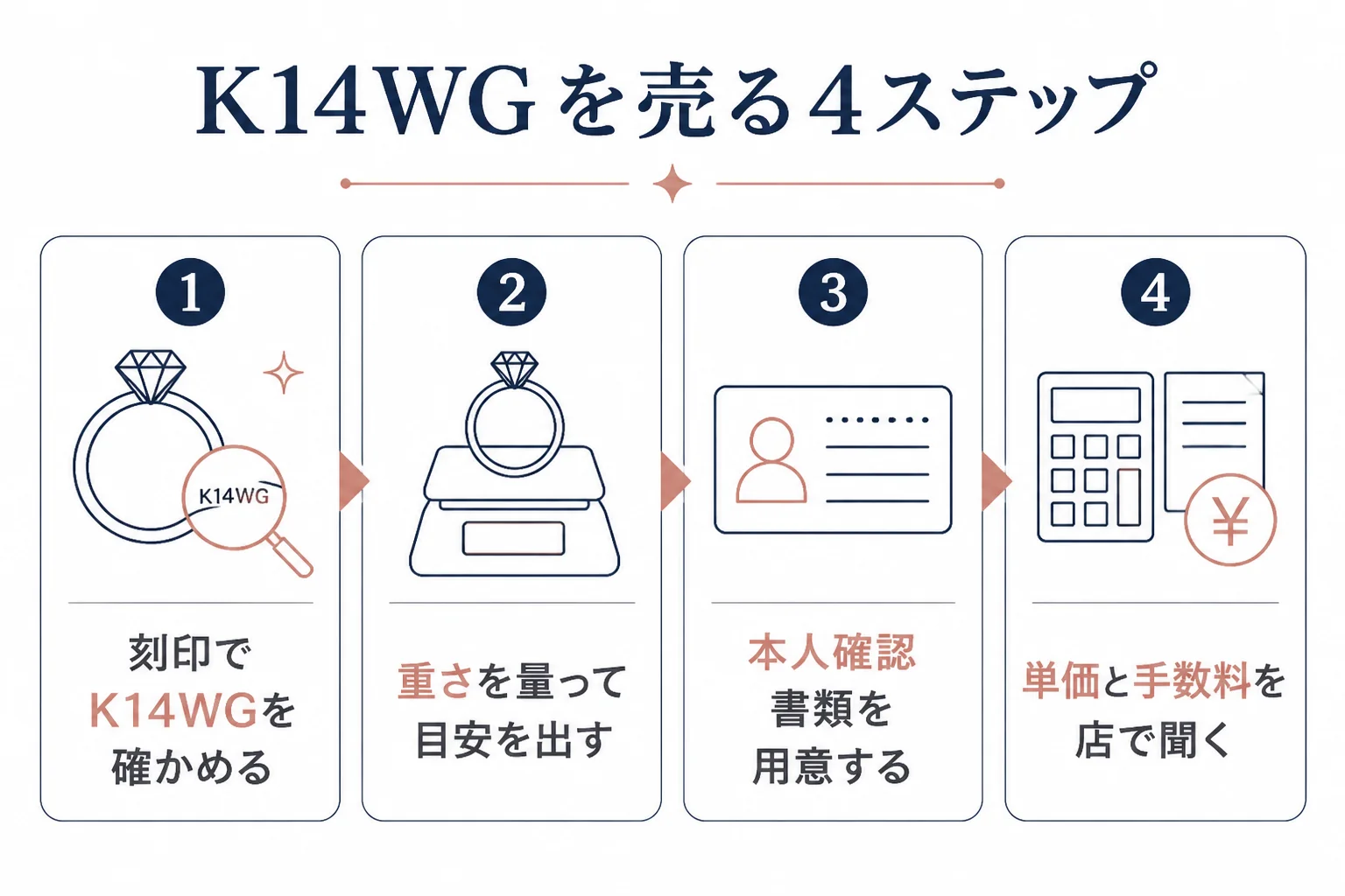 14金ホワイトゴールドを売る手順の図解