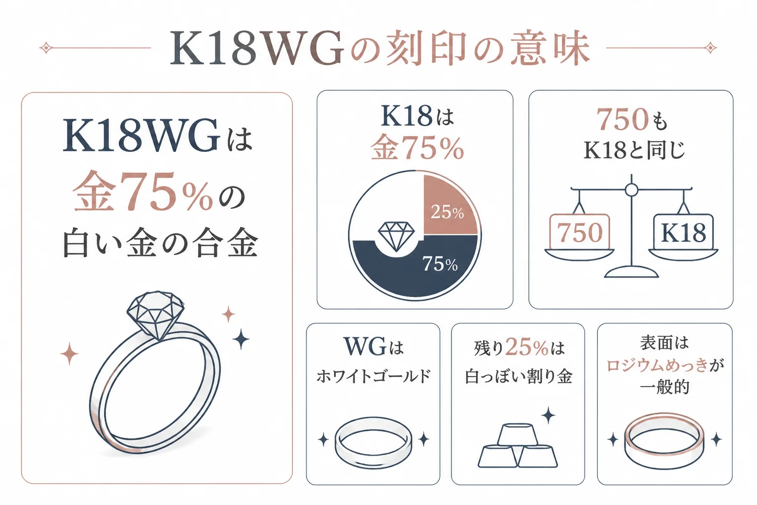 K18WGの刻印の意味と中身を説明する図解