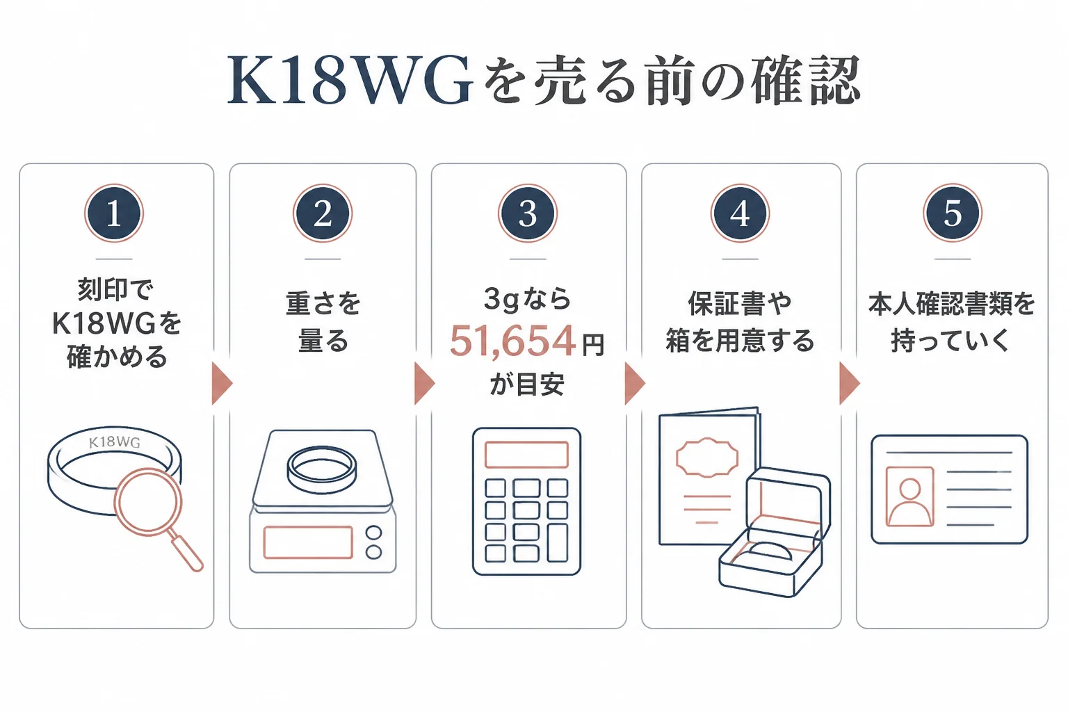 K18WGを売る前に確かめたいことの図解