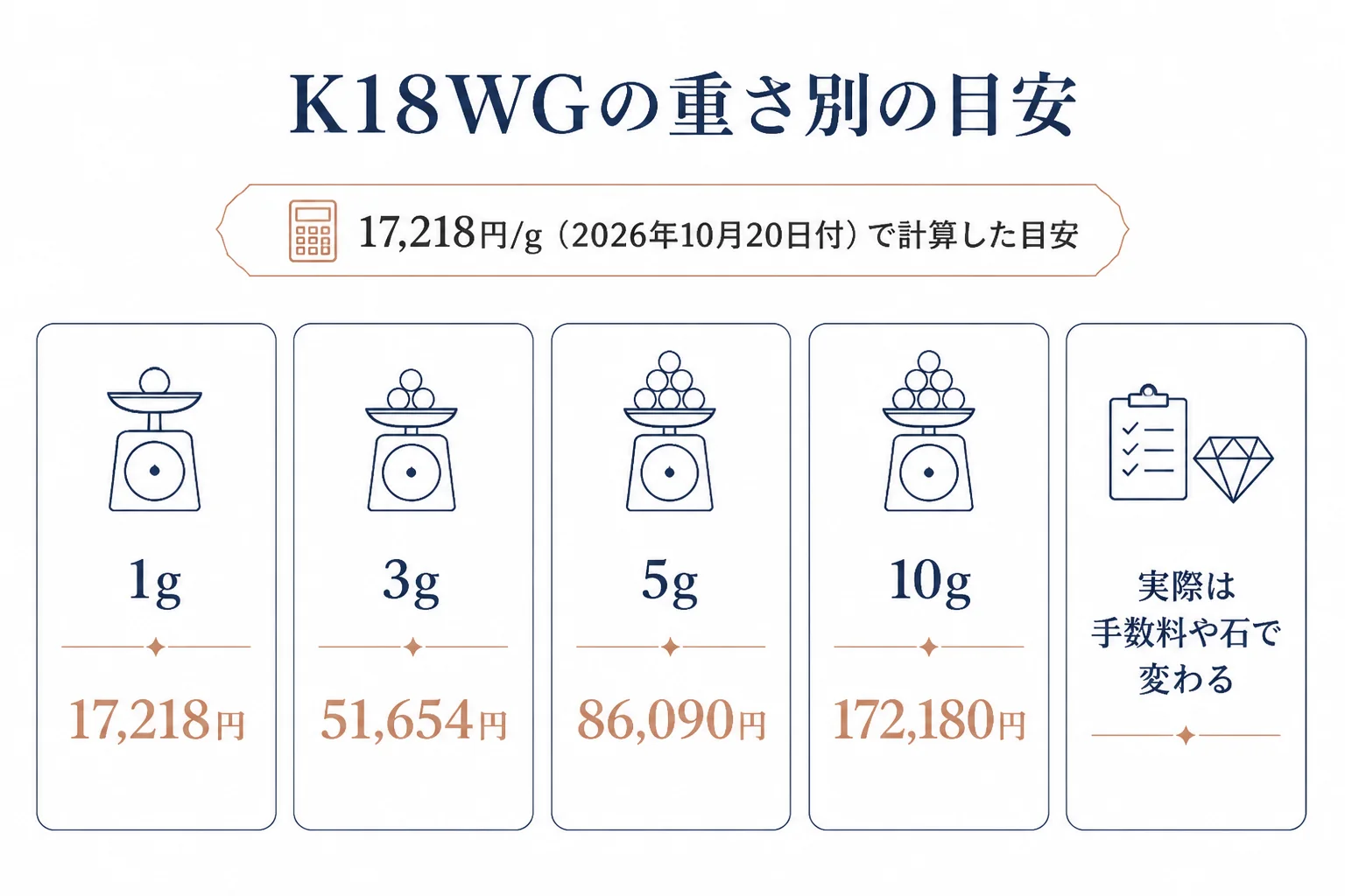 18金ホワイトゴールドの重さ別の買取価格の目安の図解
