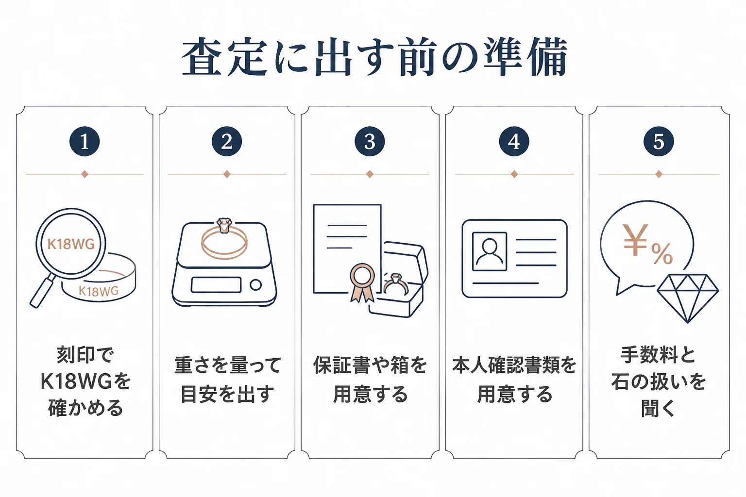 18金ホワイトゴールドを査定に出す前の準備の図解