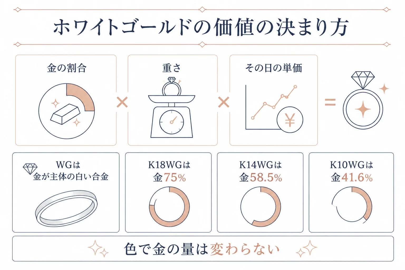 ホワイトゴールドの価値が純度と重さと単価で決まる仕組みの図解