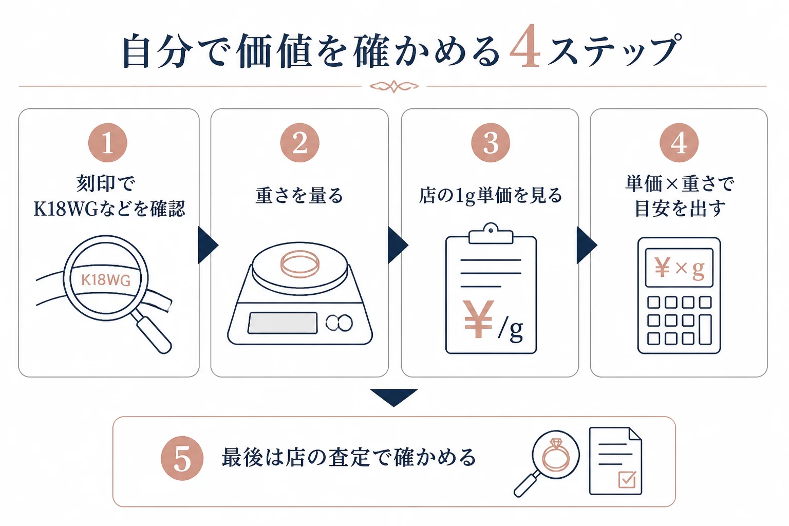 刻印と重さと単価からホワイトゴールドの価値を確かめる手順の図解
