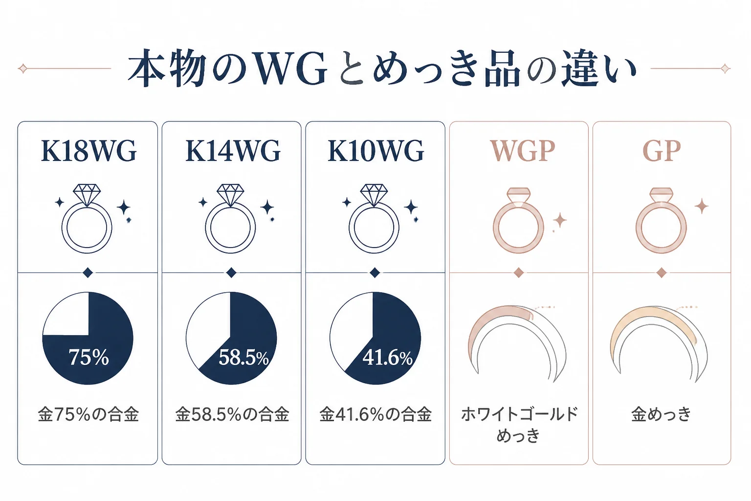 価値がないと言われるホワイトゴールドとめっき品の違いの図解