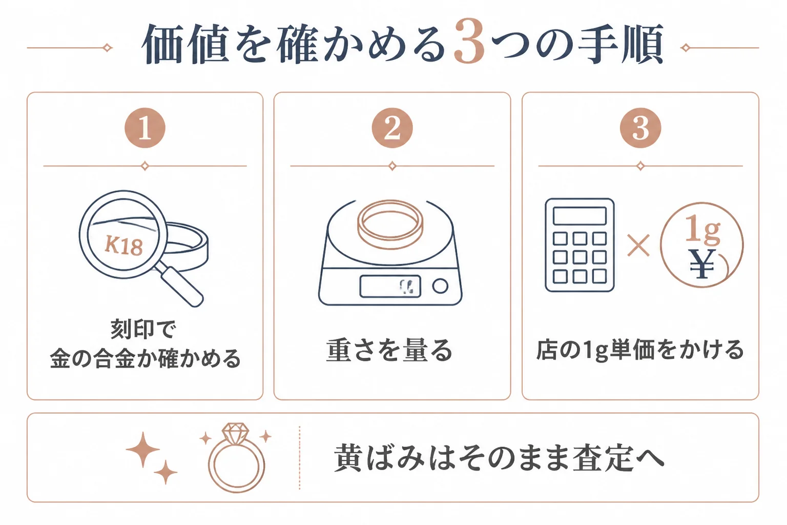 刻印と重さでホワイトゴールドの価値を確かめる手順の図解