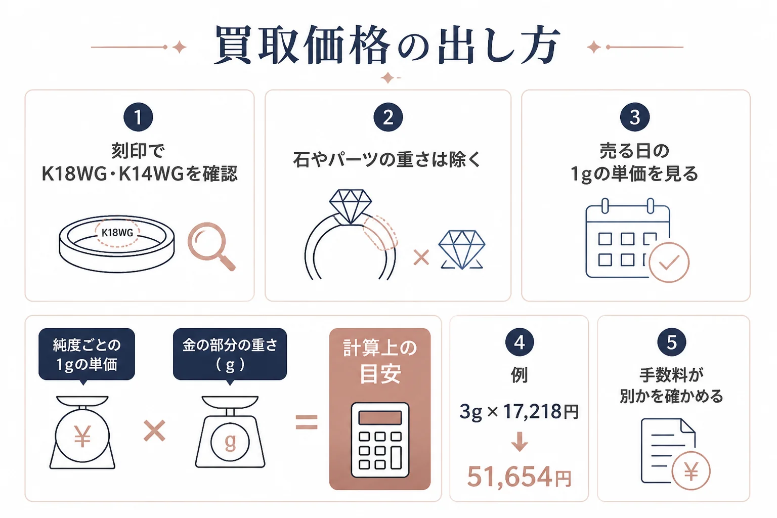 ホワイトゴールドの買取価格は純度ごとの1gの単価に重さを掛けて出すことを示す図解