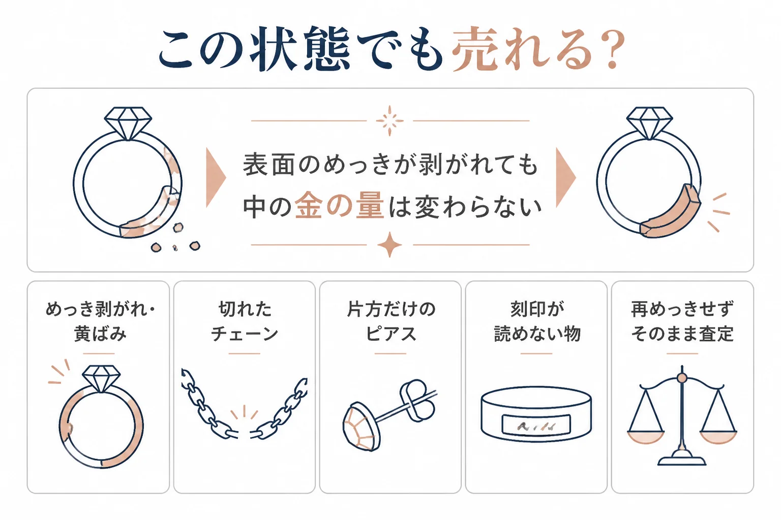 めっき剥がれや切れたネックレスなど状態別にホワイトゴールドの扱いを示した図解