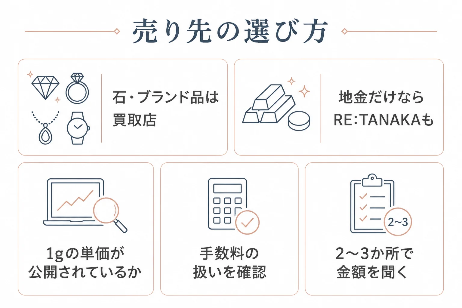 ホワイトゴールドの売り先を品物と目的で選ぶ流れを示した図解