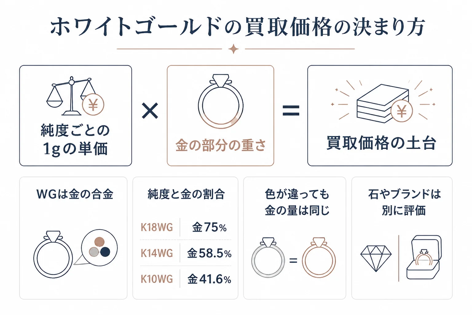 ホワイトゴールドの買取価格は純度ごとの1gの単価に金の部分の重さを掛けて決まることを示す図解