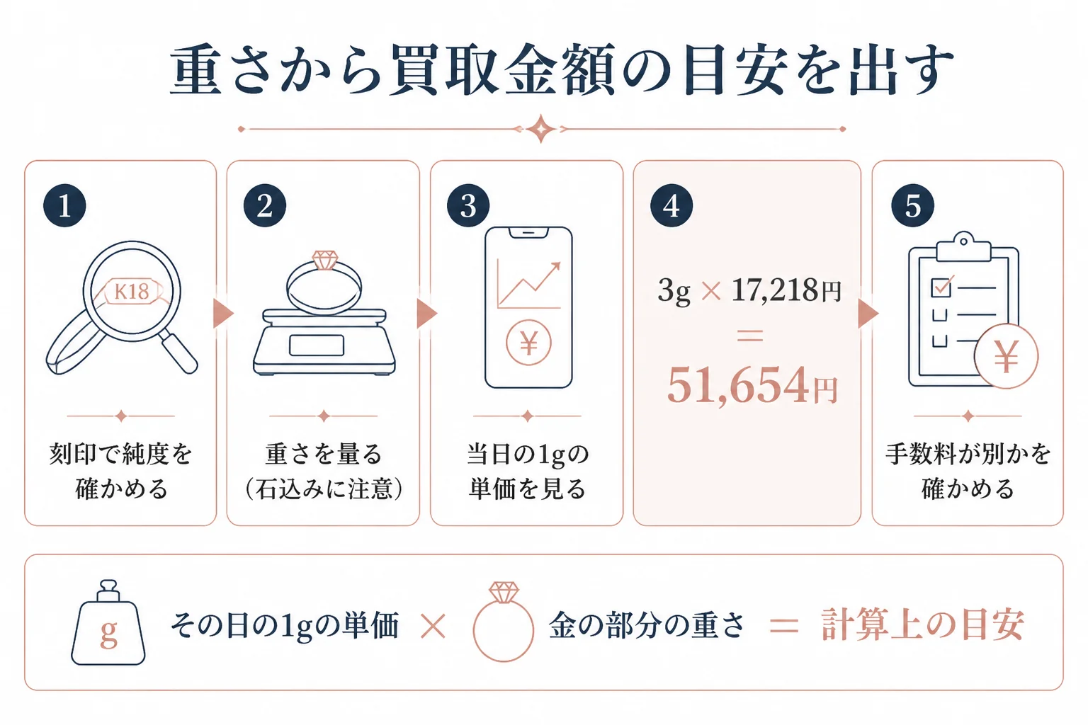 重さ別にK18WG・K14WG・K10の買取金額の目安を出す流れの図解
