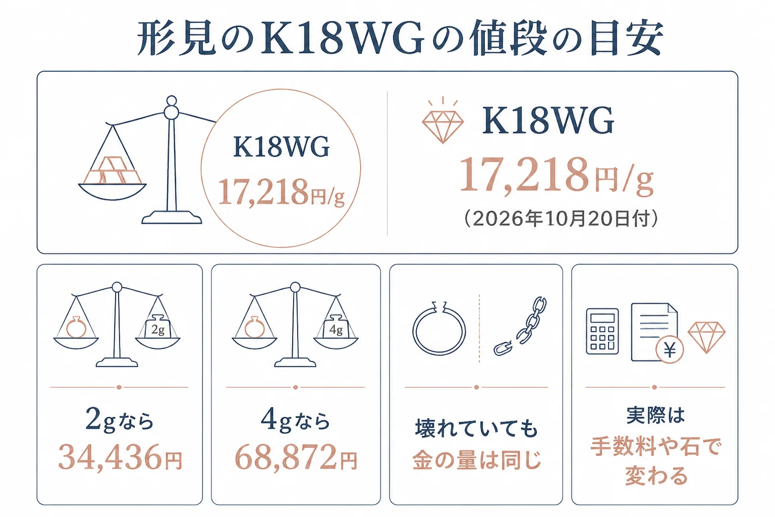 形見のホワイトゴールドの重さ別の買取価格の目安の図解
