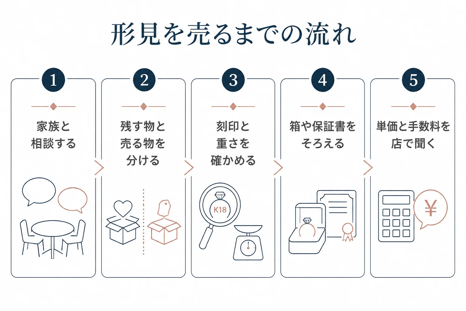形見のホワイトゴールドを売るまでの流れの図解
