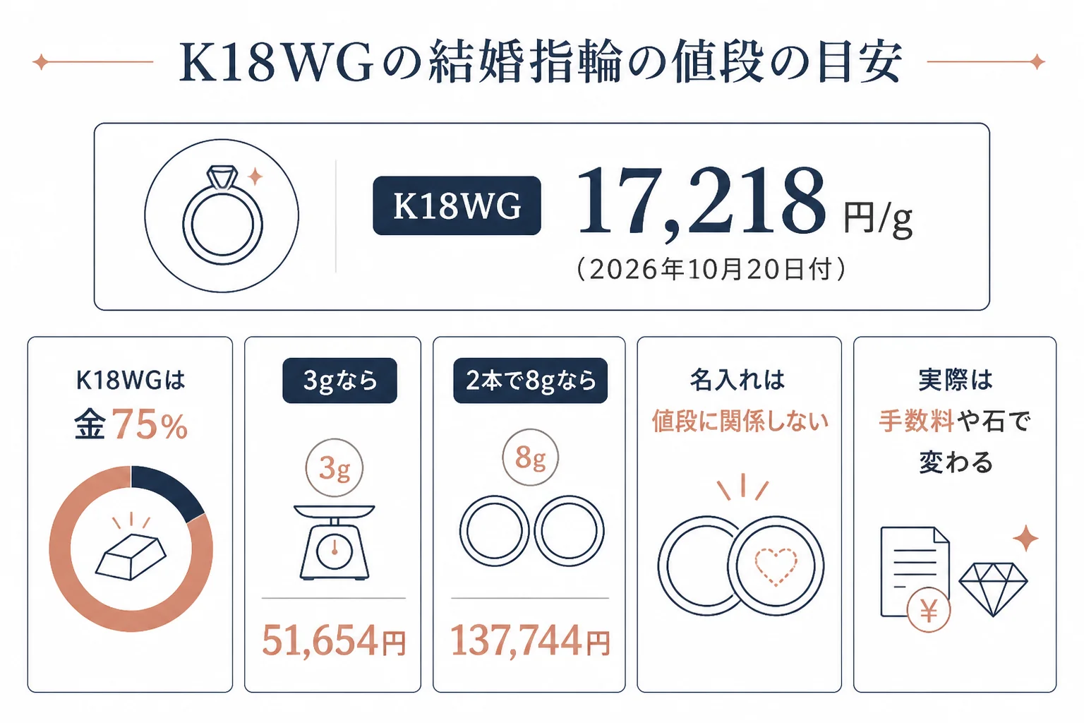 K18WGの結婚指輪の重さ別の買取価格の目安の図解