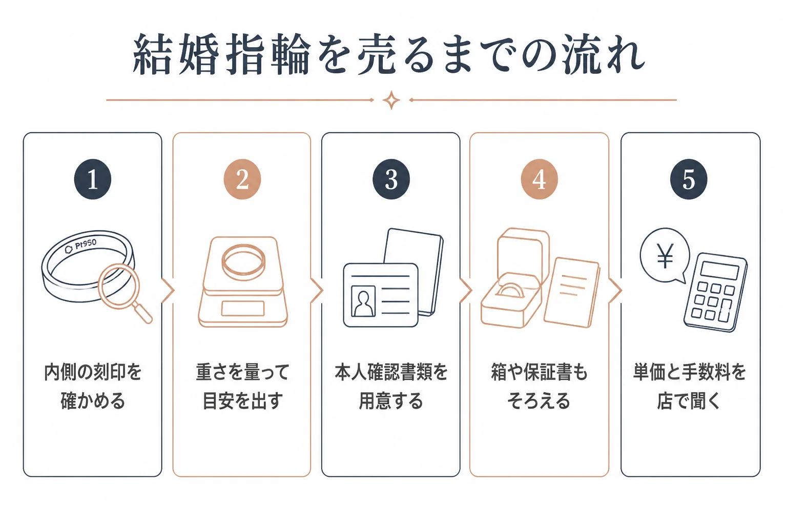 結婚指輪を売るまでの流れの図解
