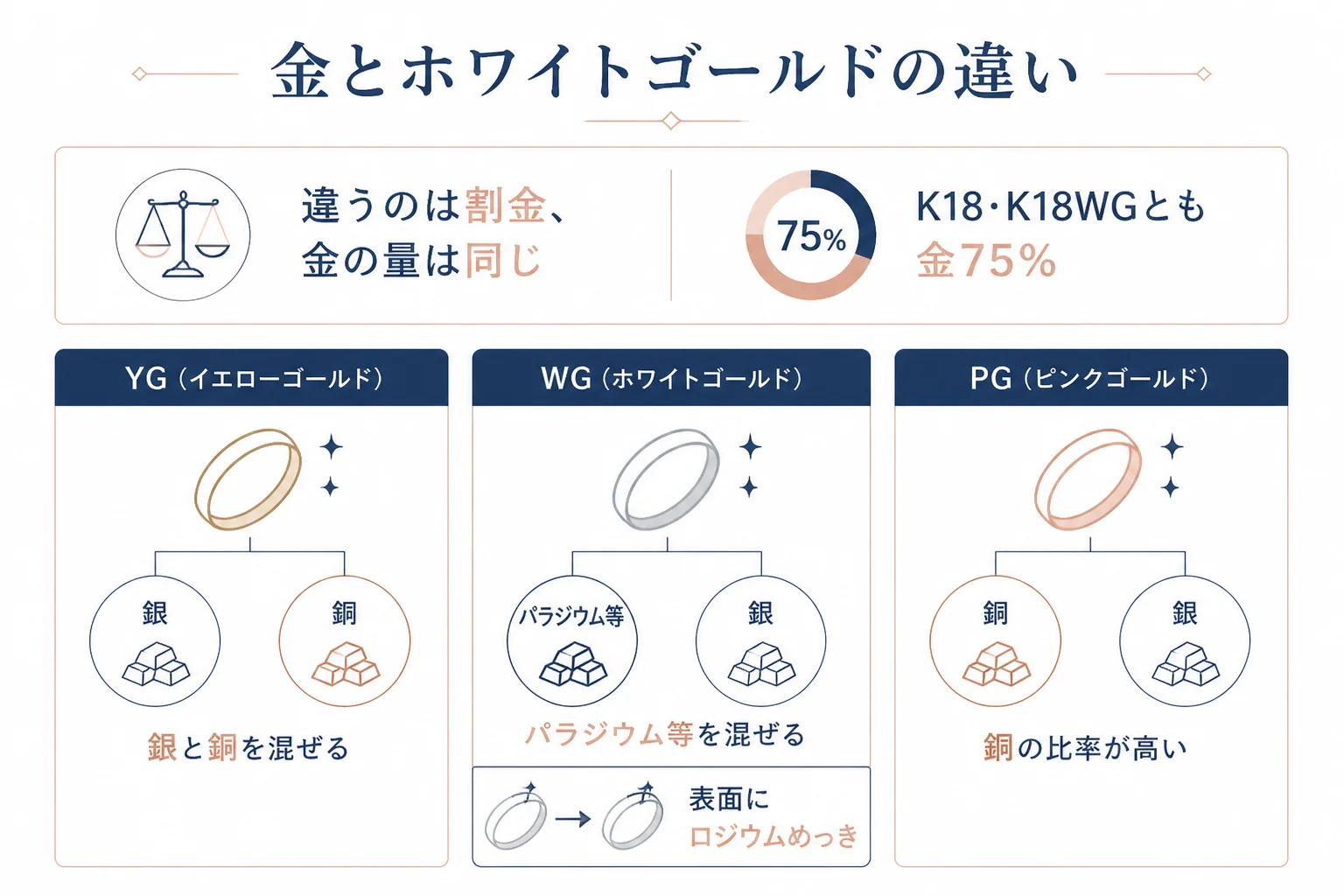 金(イエローゴールド)とホワイトゴールドの違いは割金だけで金の量は同じことを示した図解