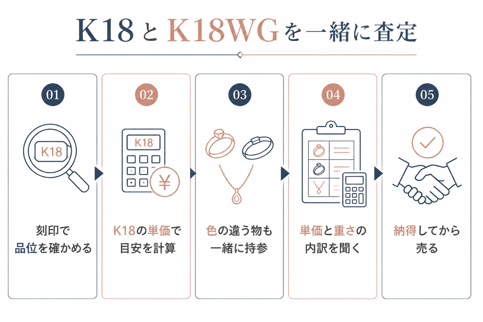 K18とK18WGを一緒に査定に出す時の手順の図解