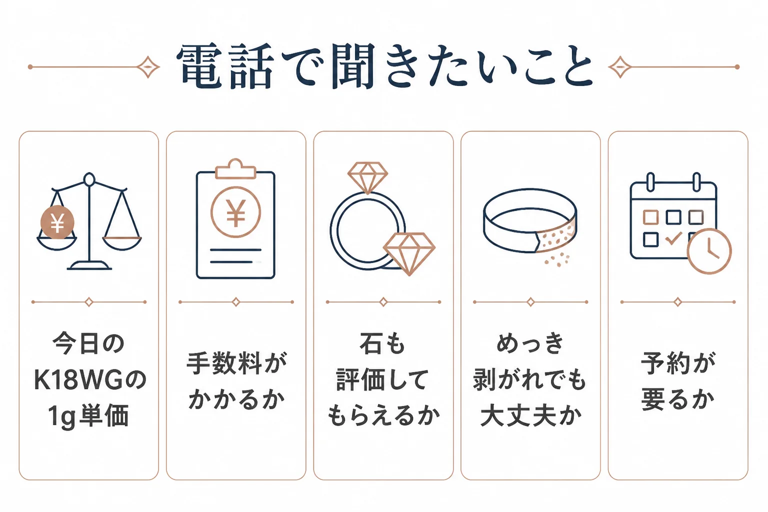 近くの店で売る前に電話で聞くことの図解