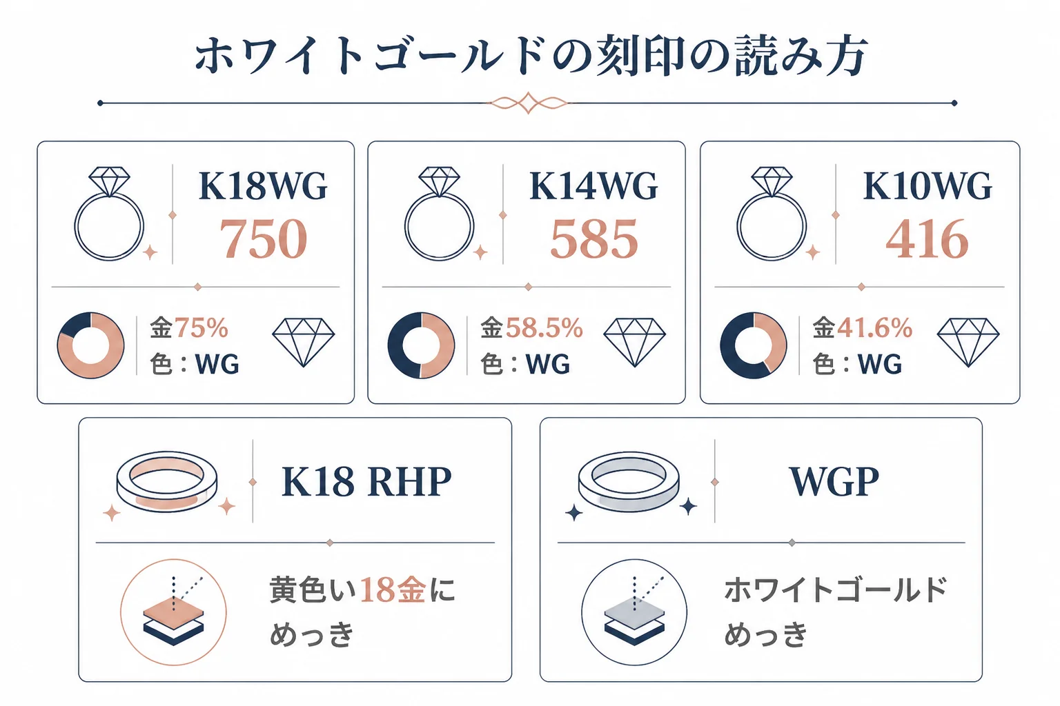 ホワイトゴールドの刻印の読み方を数字とWGの文字に分けて示した図解