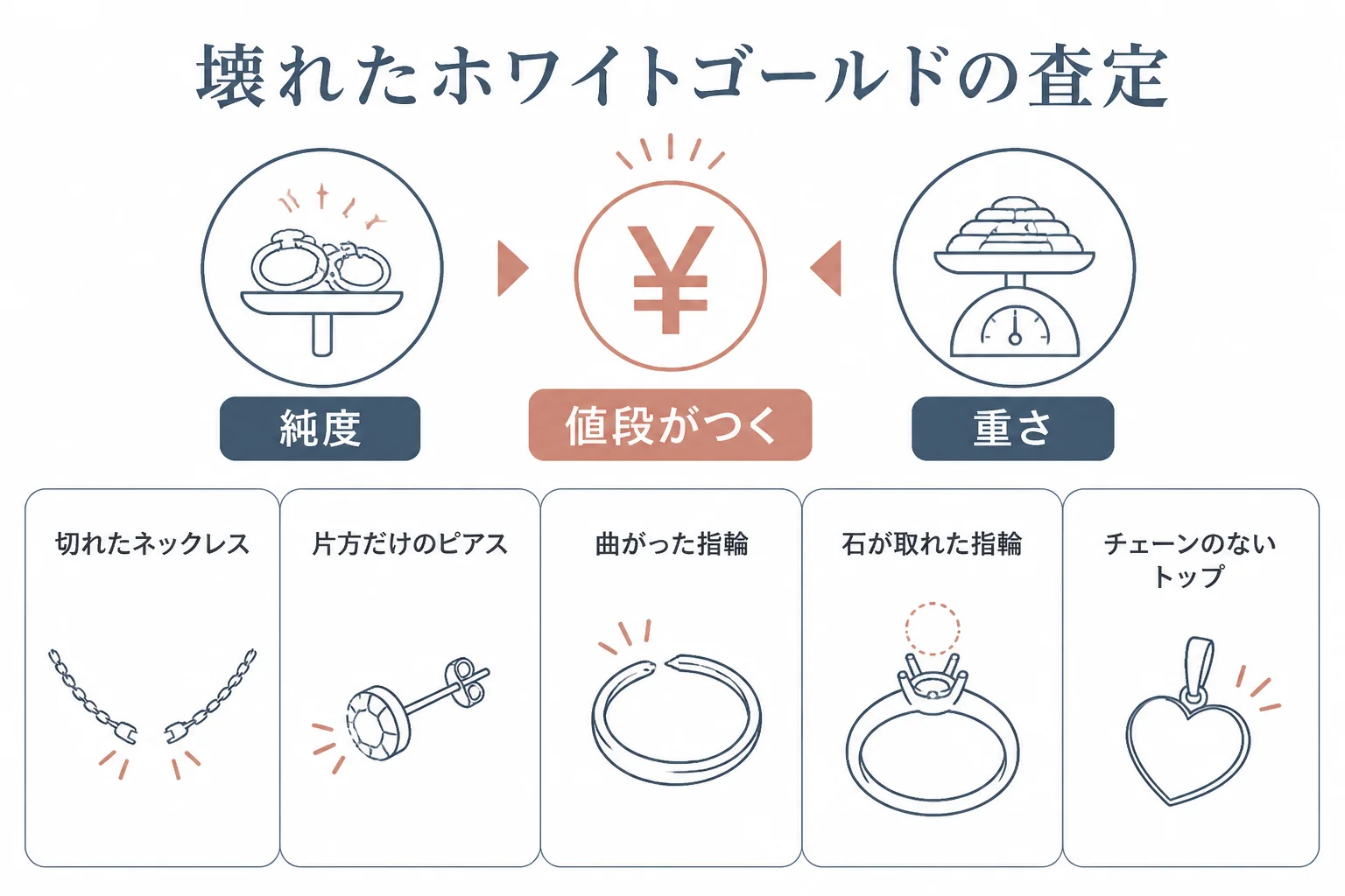 壊れたホワイトゴールドも純度と重さで査定されることを示した図解