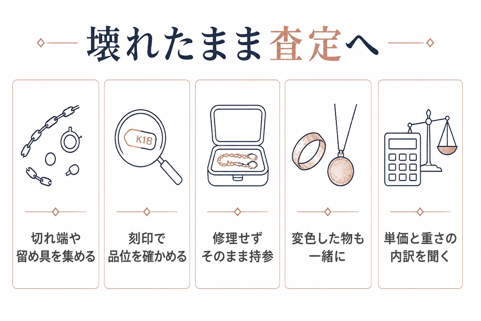 壊れたホワイトゴールドをパーツごとそろえて査定に出す手順の図解