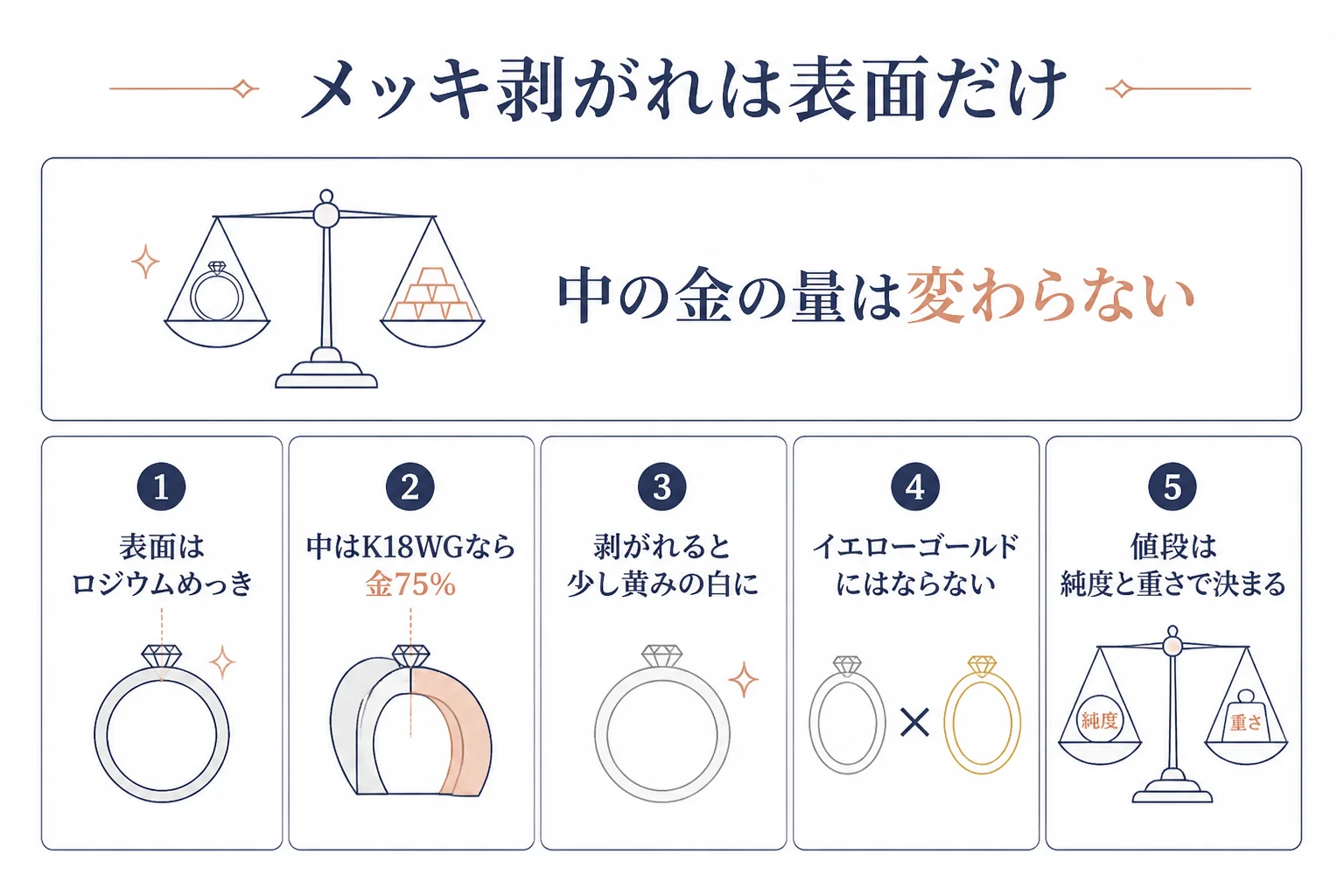 ホワイトゴールドのメッキ剥がれは表面だけで中の金の量は変わらないことを示した図解