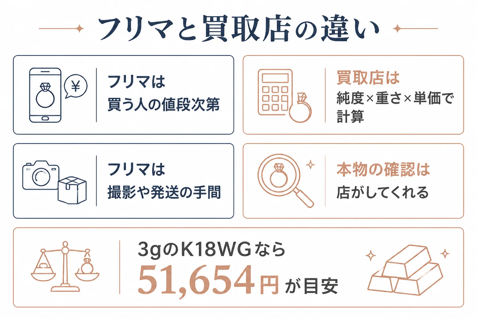 メルカリと買取店の違いを比べた図解
