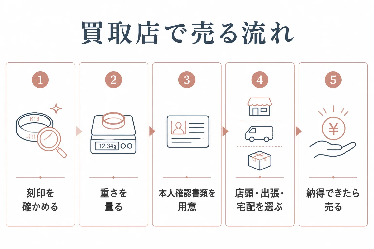 買取店で売るまでの流れの図解