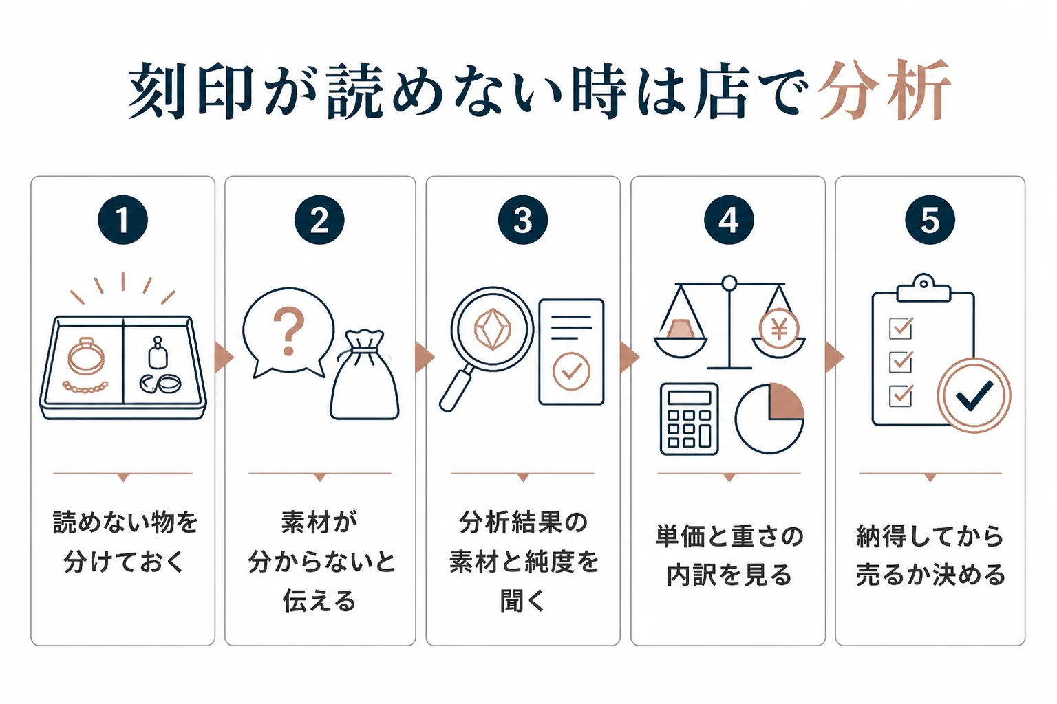 刻印が読めない指輪を店で分析してもらう流れの図解