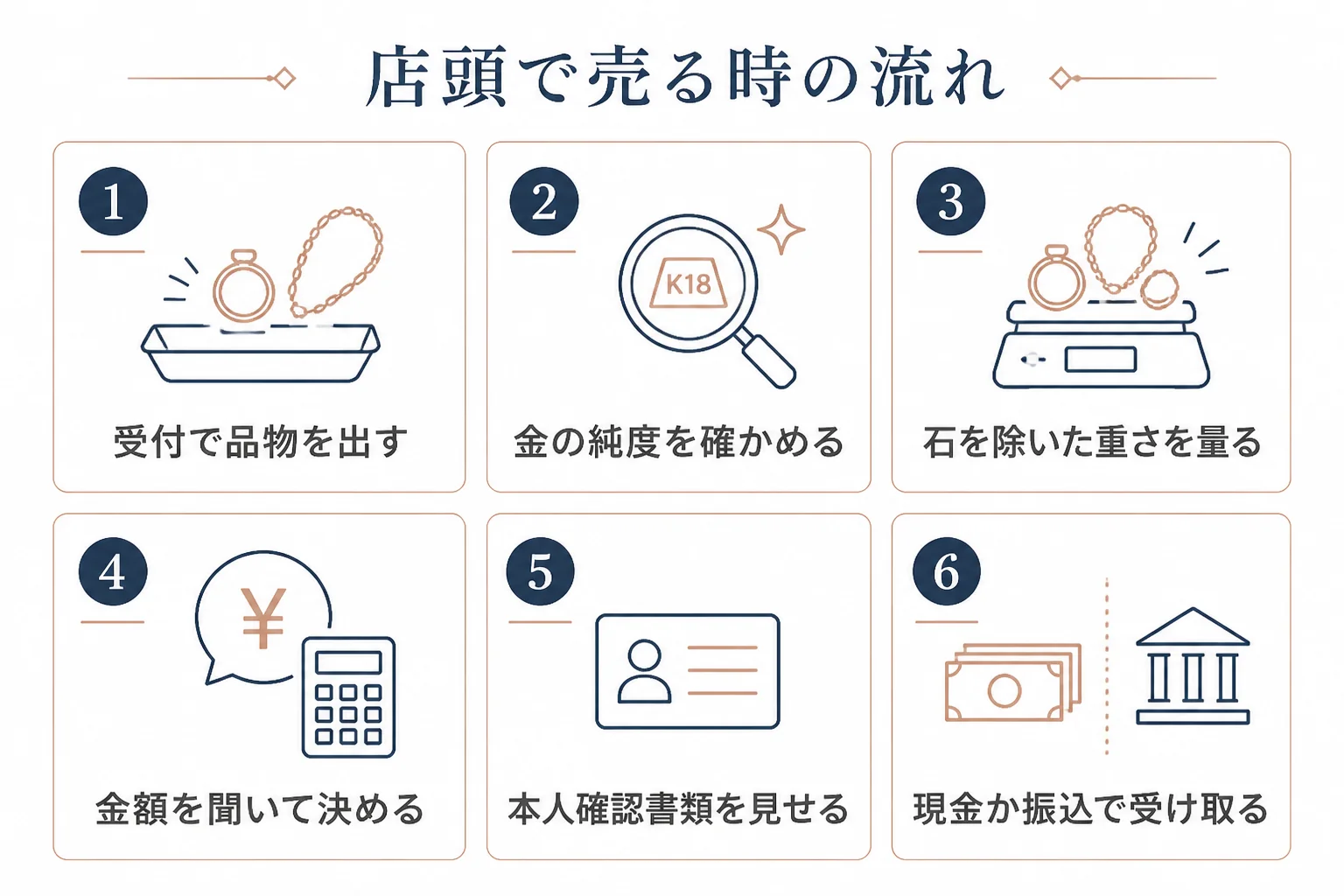 ホワイトゴールドを店頭で売る時の流れの図解