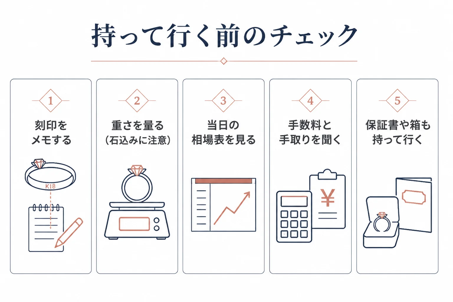なんぼやにホワイトゴールドを持って行く前のチェックの図解